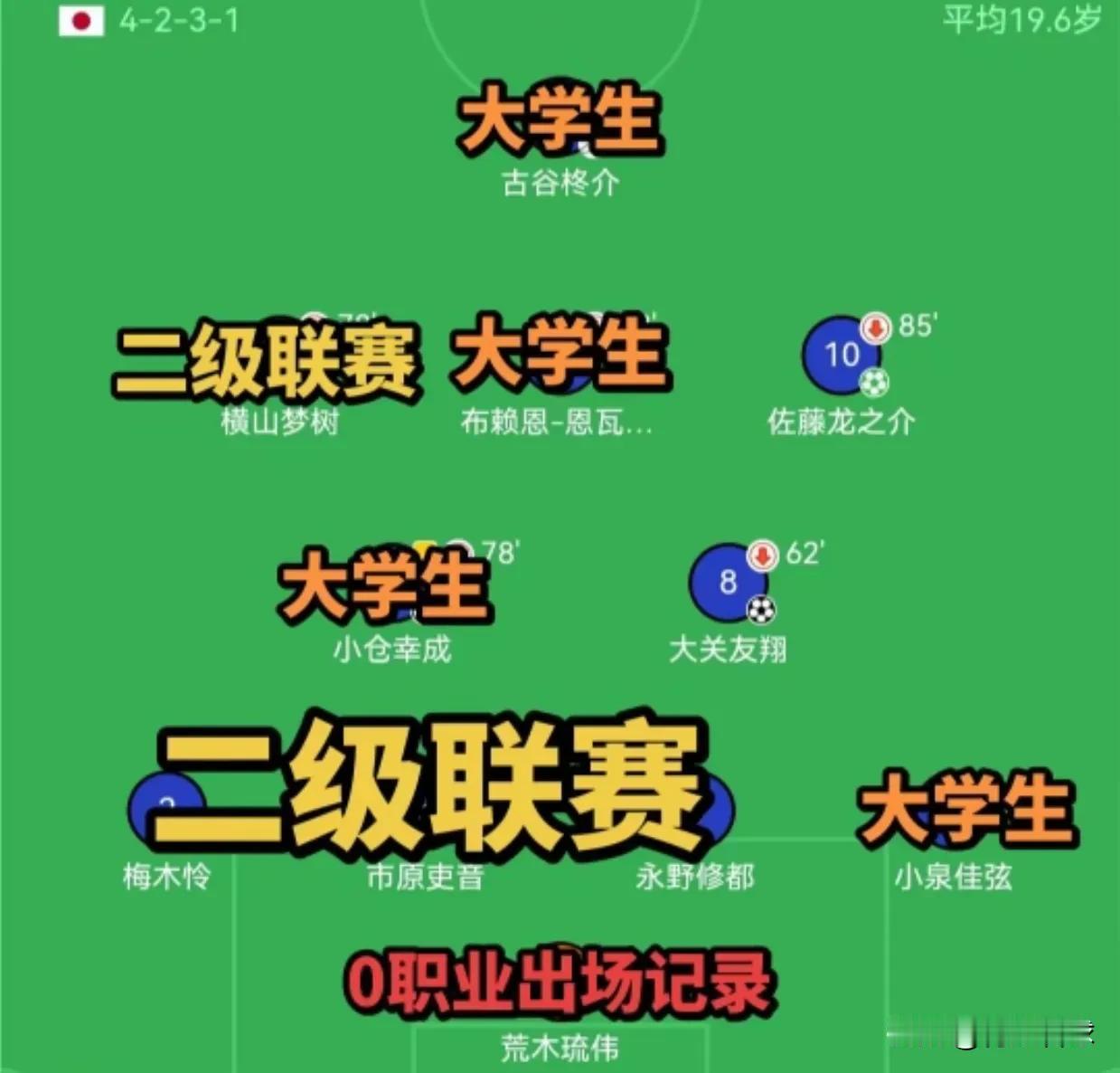 日本首发阵容只有两人参加过J联赛，平均年龄只有19.6岁，居然可以夺得U23亚洲