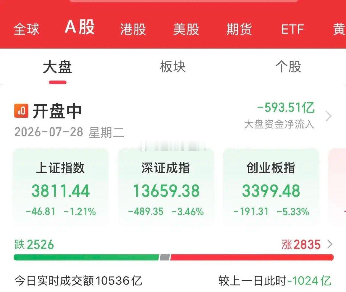 砸盘了！再血洗！昨天赚的今天够亏吗？创业板重挫5%，光通信概念全线血洗，还站“光