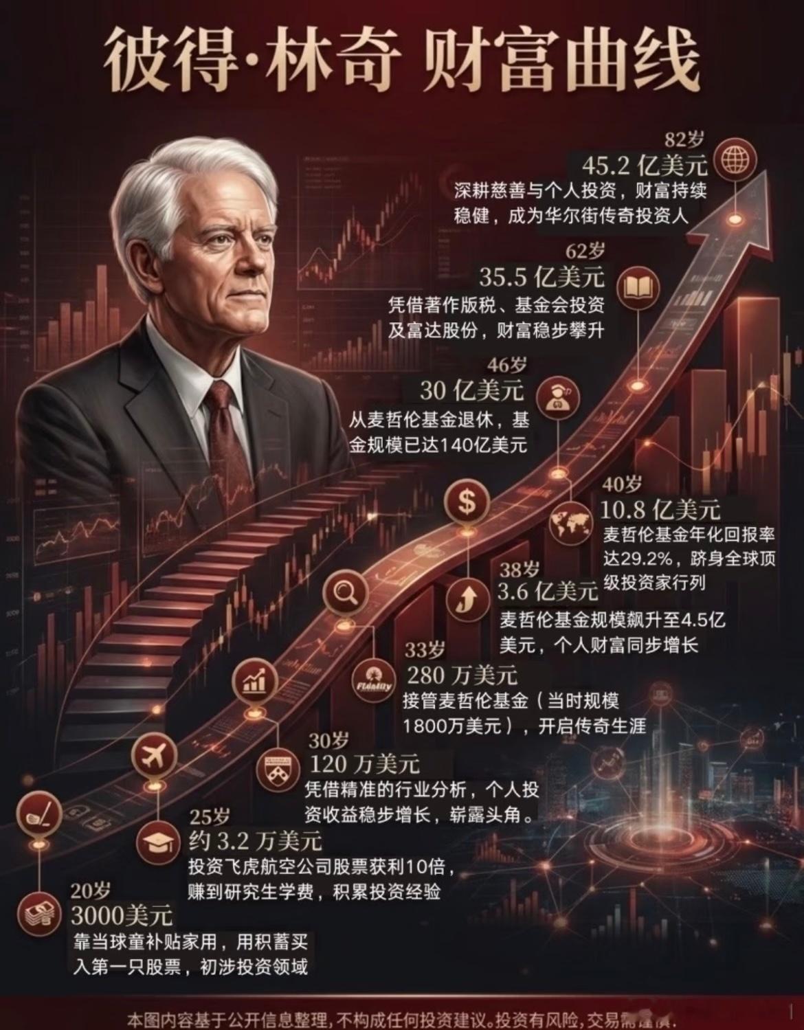 彼得.林奇财富曲线