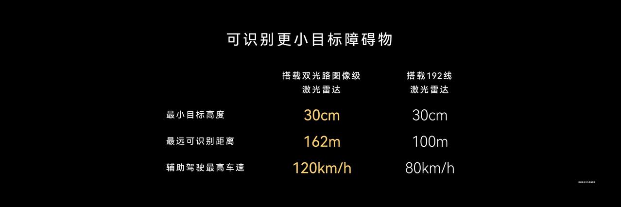 在3月4日技术焕新发布会上，尊界S800首发搭载新一代双光路图像级激光雷达，显著