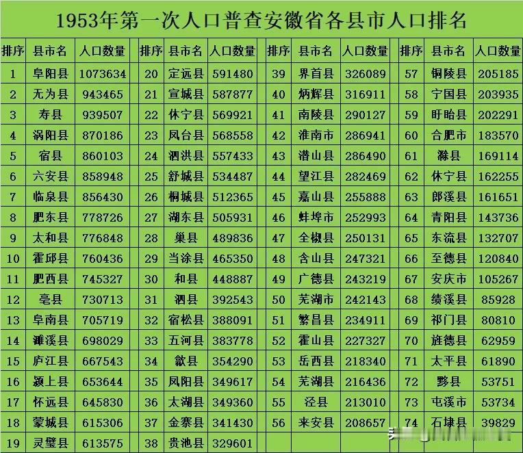 1953年第一次次人口普查安徽省各县市人口排名。当年的安徽第一人口大县是阜阳县，