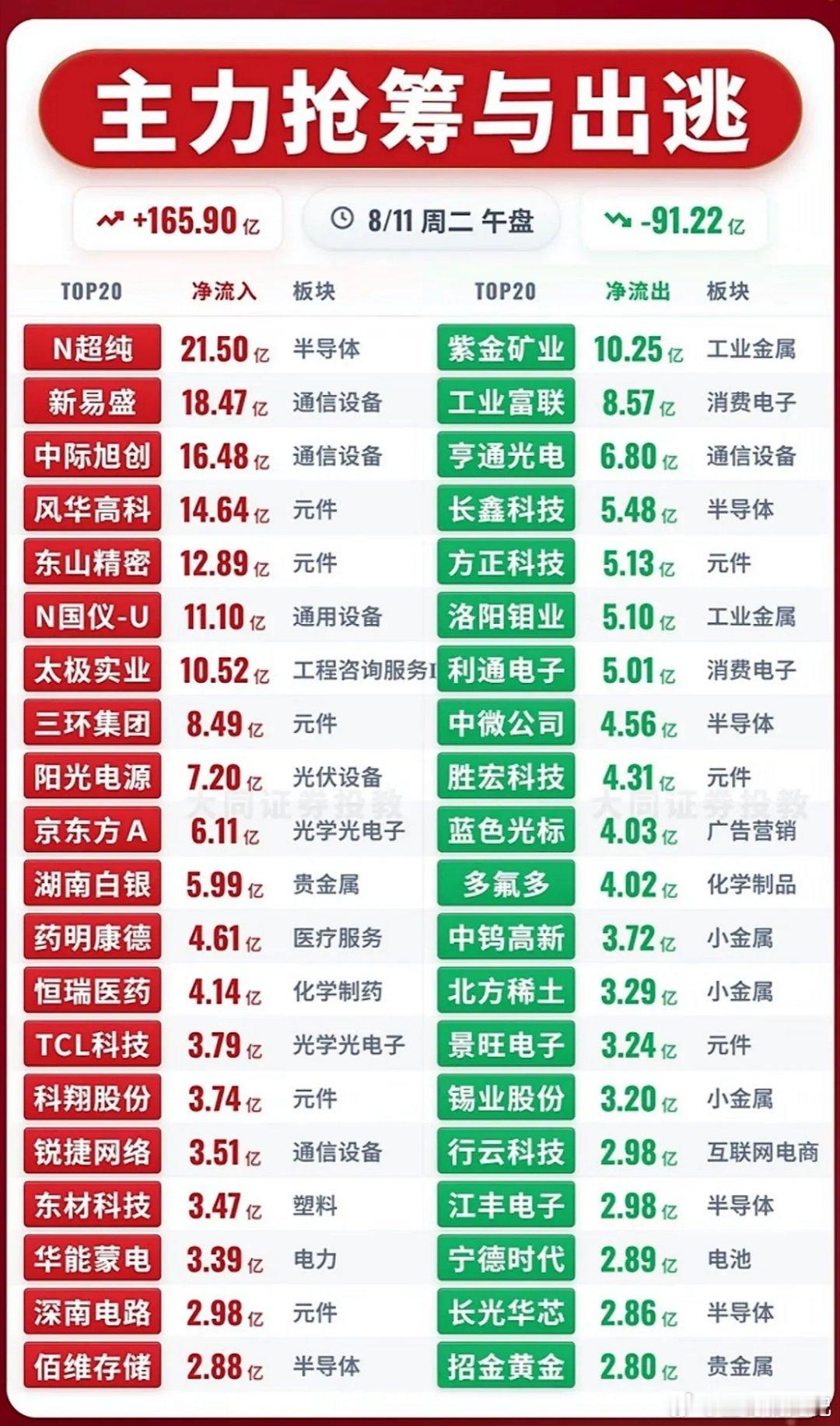 8月11日主力资金抢筹与出逃前20名个股揭晓。8月11日主力资金的动向太值得关注