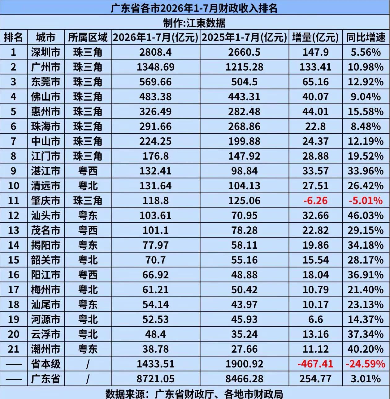 肇庆大概是不想在珠三角里面呆了。实在是想不明白，肇庆以前是不会比惠州差的。现在，