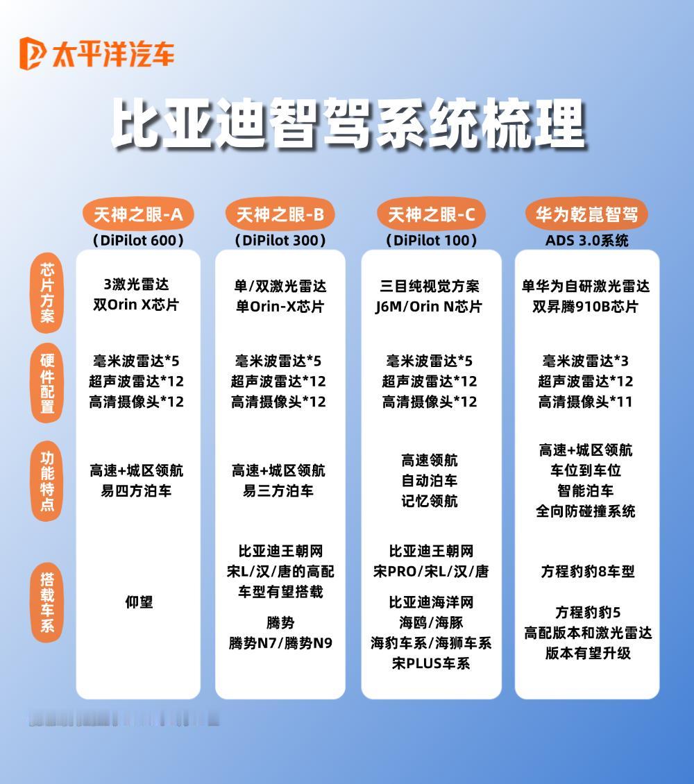 比亚迪的“天神之眼”智驾最近刷屏了!想知道它到底有多强?别急！今天咱们就盘一