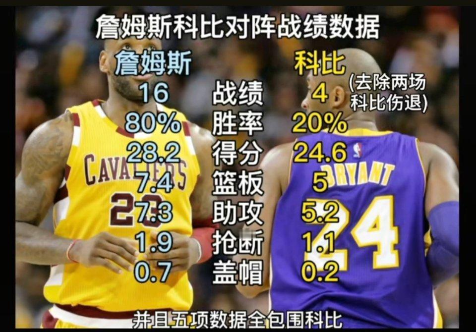 生涯能全方位吊打科比的，只有詹姆斯了！​​​