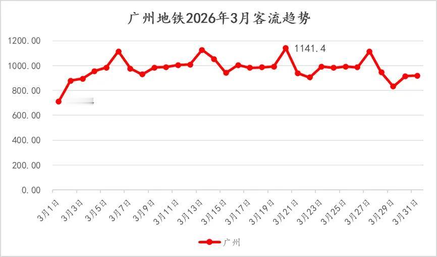 广州地铁3月份的客流量，感觉还是很平稳！
