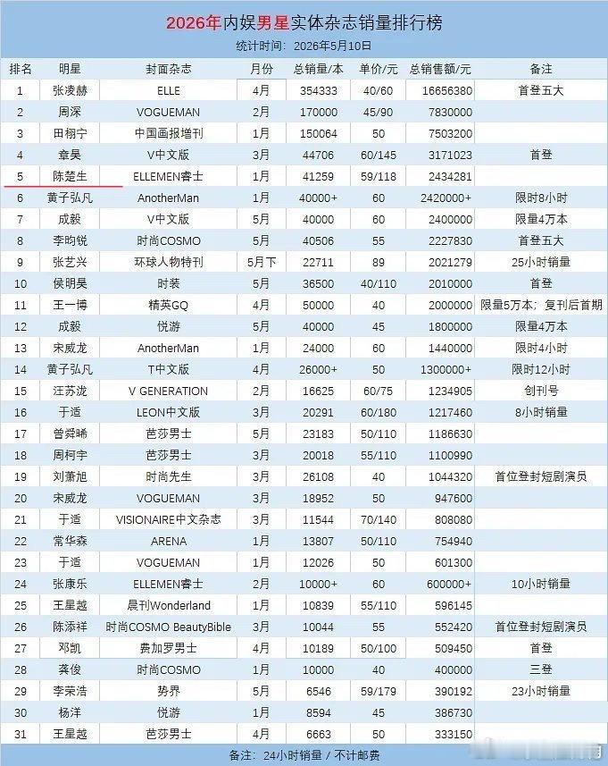 刚看到杂志排行榜竟然又更新了？歌王事业全方位开花，什么赛道都闯的进去上次陈楚生是