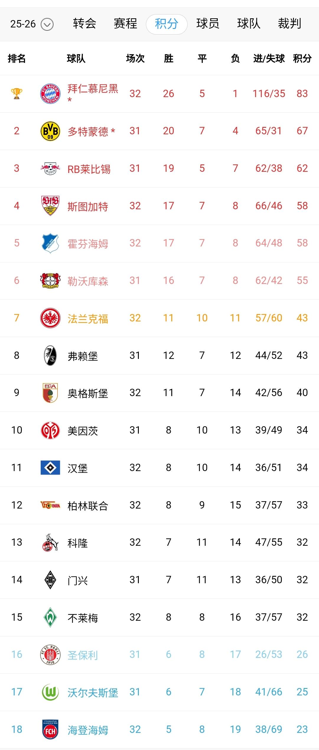 德甲第32轮先结束5场比赛，副班长因为拜仁的过度补时而付出代价，极有可能就此降级