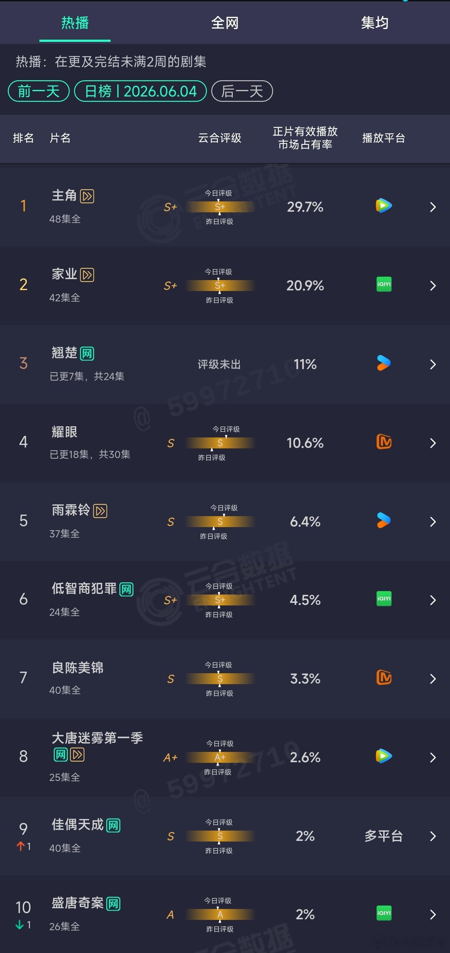 6.04云合：翘楚11%