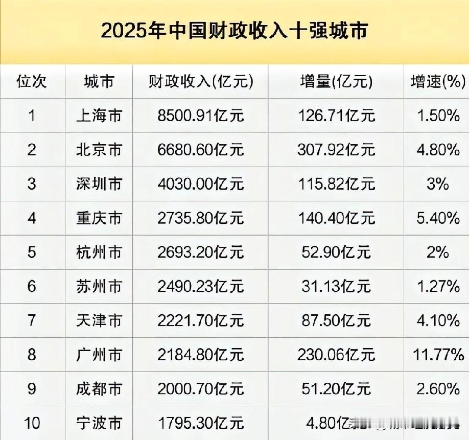 2025年中国大陆财政收入前十城市名单情况，图片里属于2025年财政收入前十城市