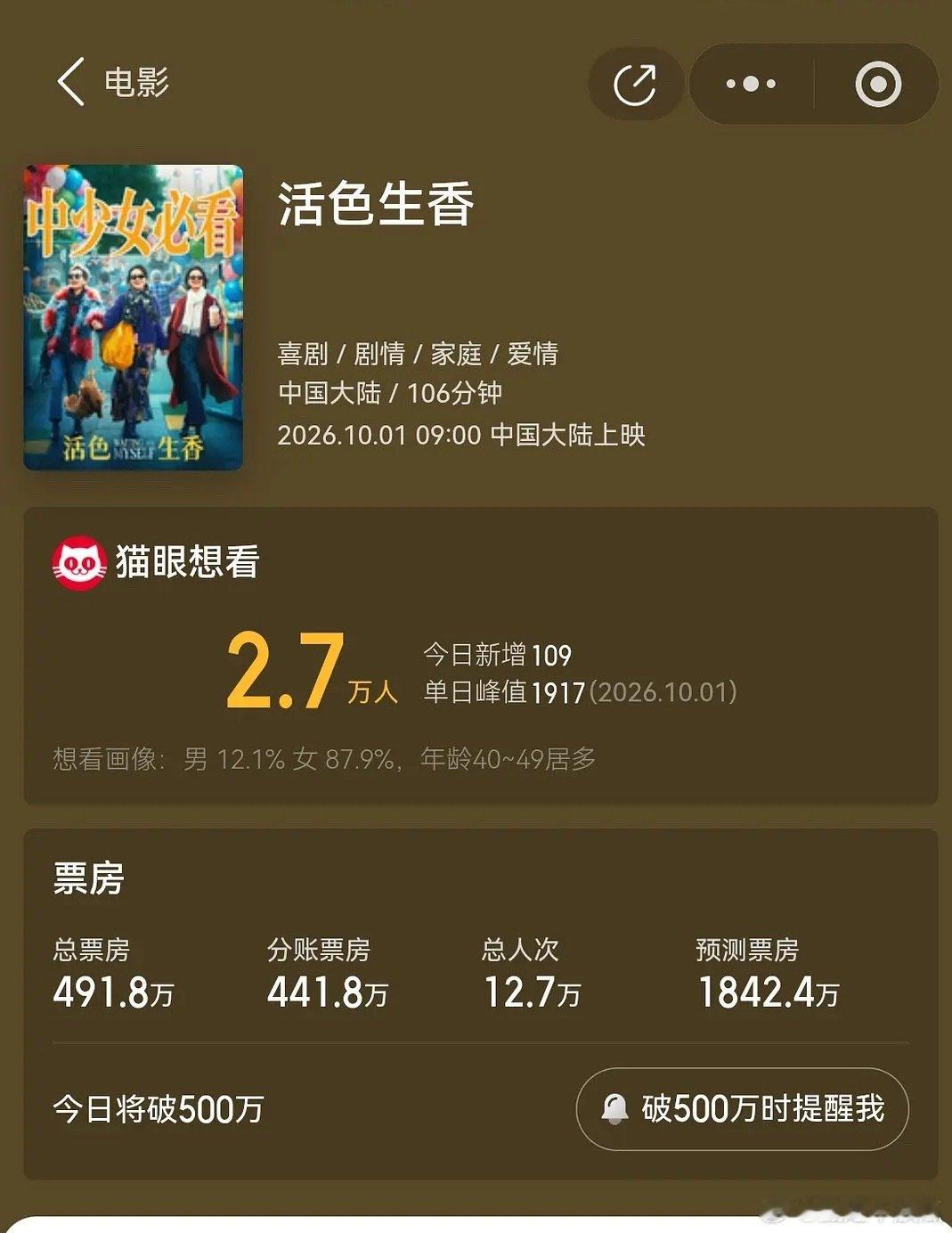 活色生香预测票房1800w，好惨。闫妮叶童都不扛票房。​