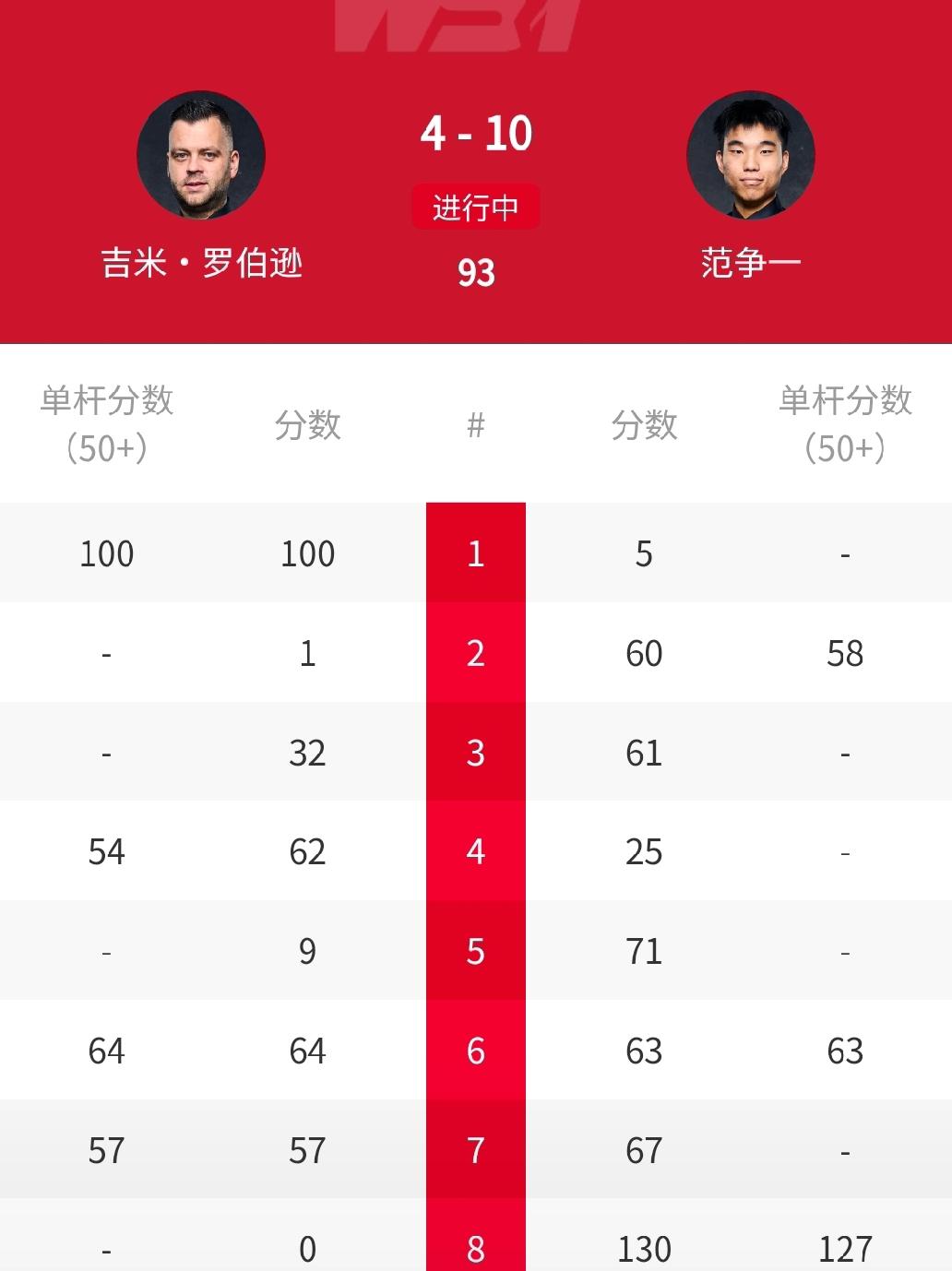 10-4，轰130-0，中国名将范争一横扫罗伯逊！北京时间4月14日凌晨，刚刚结