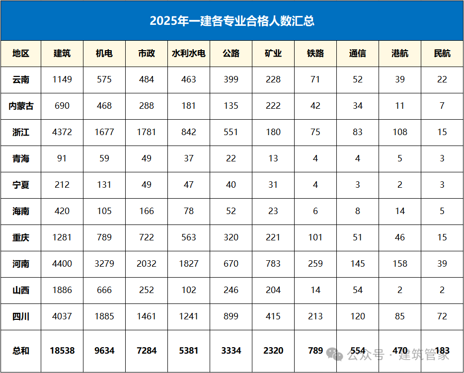 2025年一建合格人数, 大涨! !