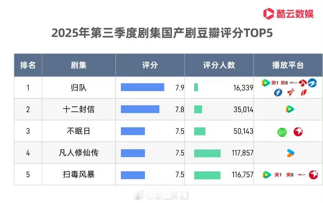 2025第三季度剧集国产剧db评分TOP5来了，杨洋主演的凡人修仙传在里面排第四