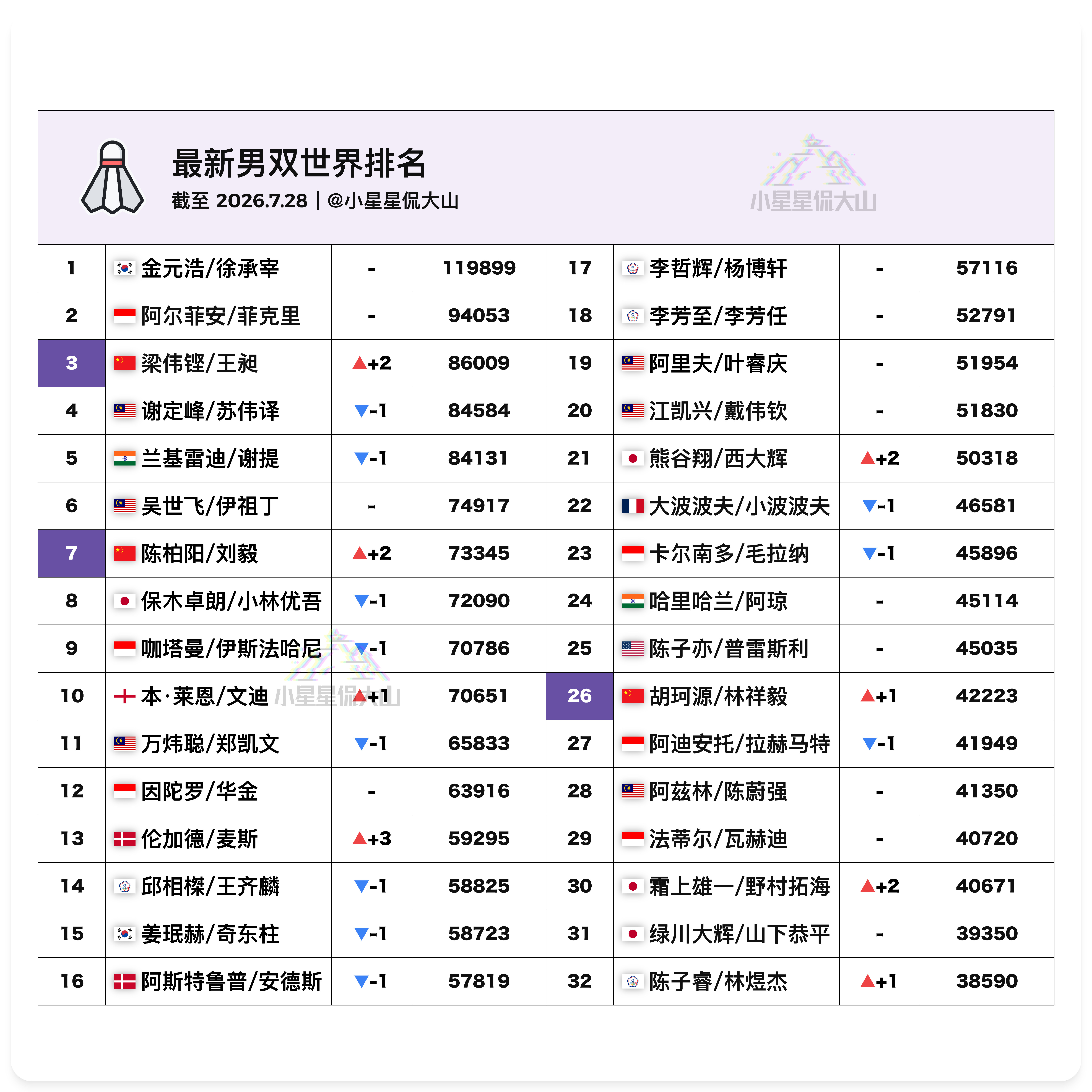 【最新男双世界排名：梁王重回前三】🥈徐承宰/金元浩1🏆阿尔菲安/菲克里2