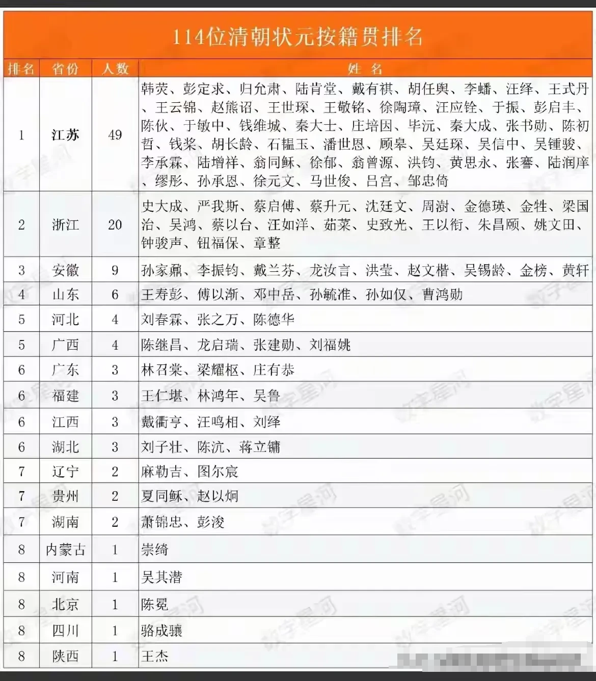 114位清朝状元按籍贯排名：江苏占了差不多一半。江苏和浙江占了差不多三分之二。这