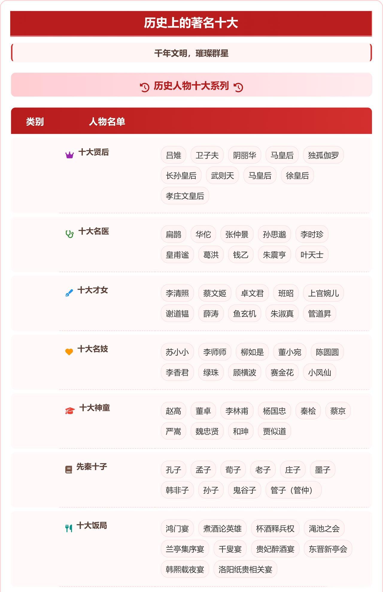 中医为何选出十位代表人物？因为中医发展是漫长的过程。扁鹊代表先秦中医。张仲