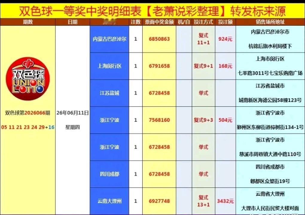 双色球26066期开奖详情，7注672万大奖散落六地，浙江两注拔头筹。多张大复式