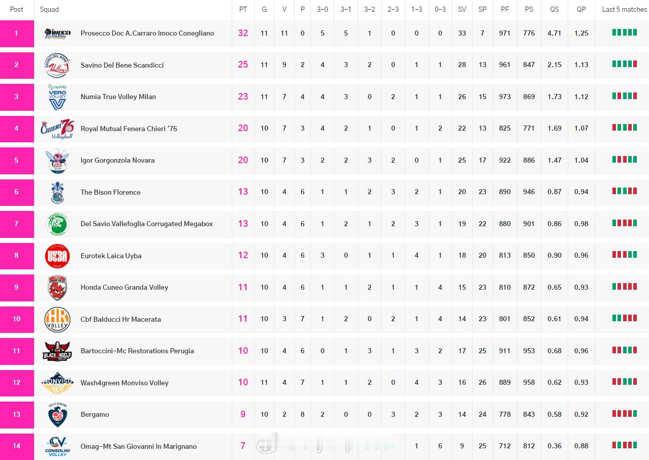【意甲女排最新积分榜：科内扩大领先优势第二名竞争激烈】11月16日，意甲女排