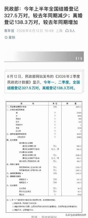 知心大姐姐们的努力，终于有了“回报”！结婚减少，离婚增加！民政部发布今年上半