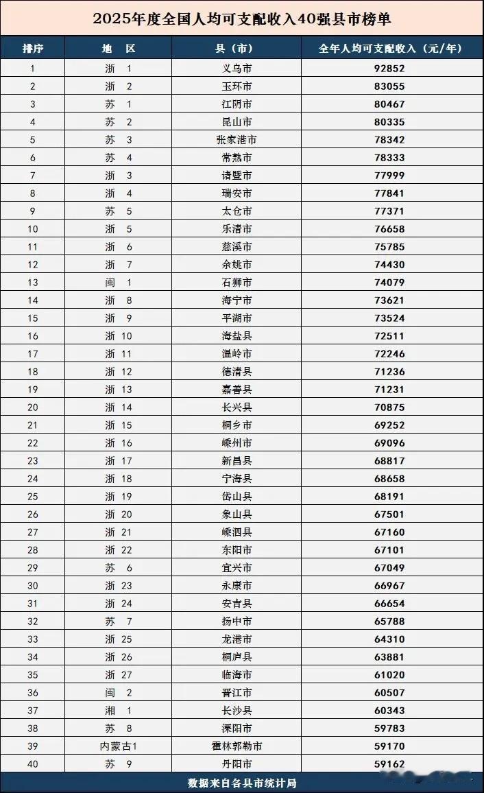 浙江应该是是我国富裕程度最高的省份了，辖下共有27个县市人均可支配收入进入了全国