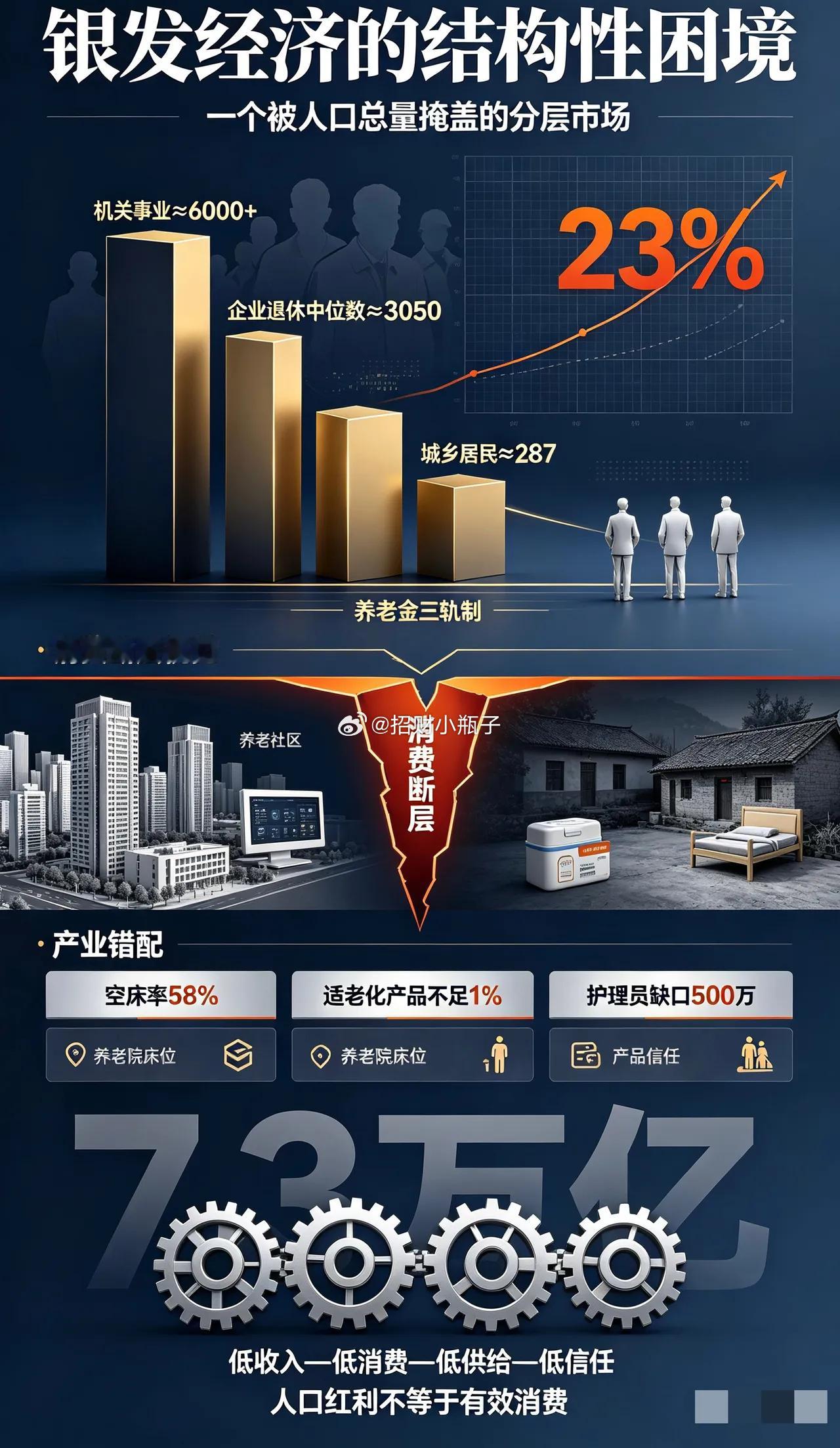 银发经济，是个伪命题？3.2亿老人，7.3万亿市场，听起来是超级风口。但真相很残