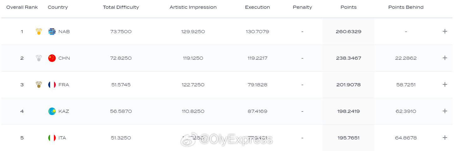 【花游世界杯集体自由自选俄罗斯夺冠中国摘银】国际体坛战报速递3月27日巴黎，花