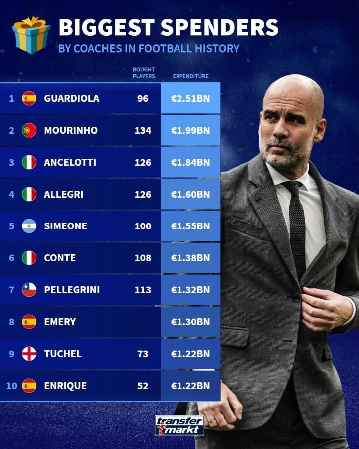 足坛最能花钱的主教练排行榜！这瓜迪奥拉和穆里尼奥是真能造啊。其实这张图就能看出