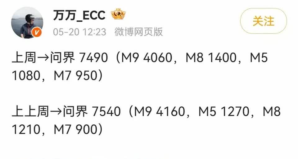 问界最新一周销量出炉。1.M9依旧顶流，4060辆，这个月大概能有1.7w
