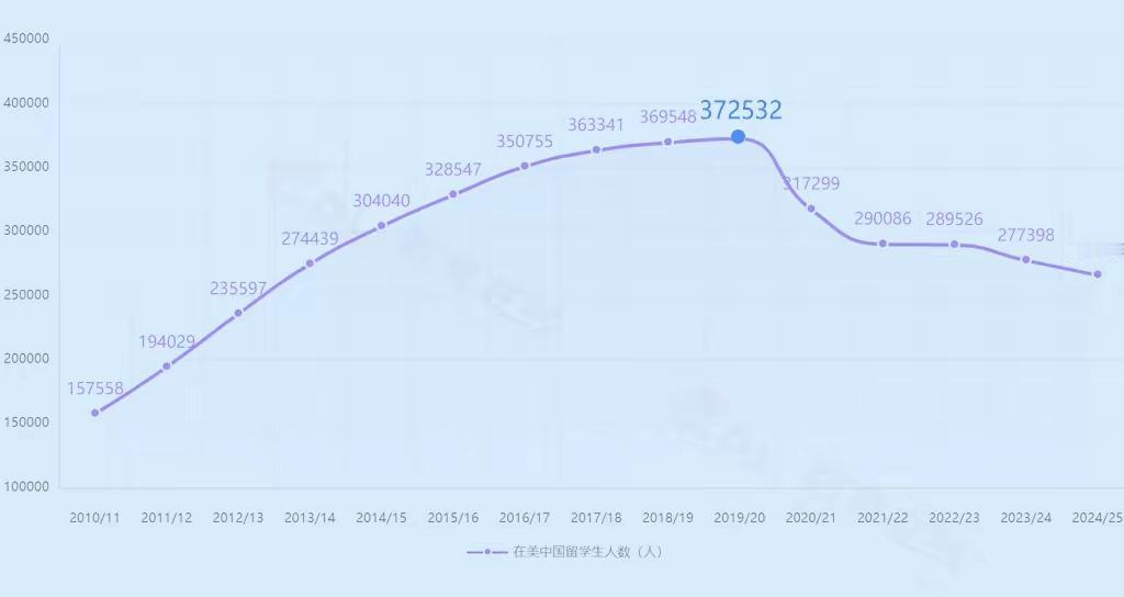 中美攻守易形，留美学生数量今后将断崖式下降留学人员减少是因为海外学历在学成回