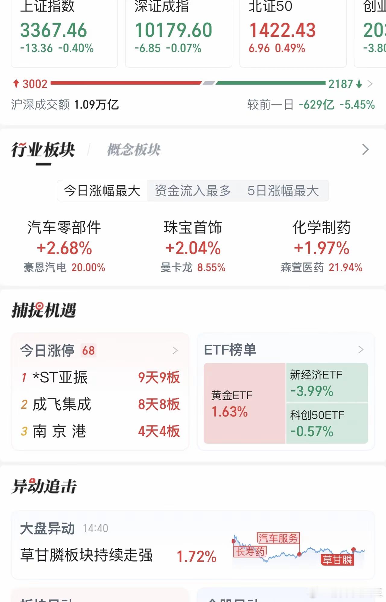 把机会留在下周​​​​​​​​今天的大盘缩量至1万1千亿，市场延续昨日的情绪走势