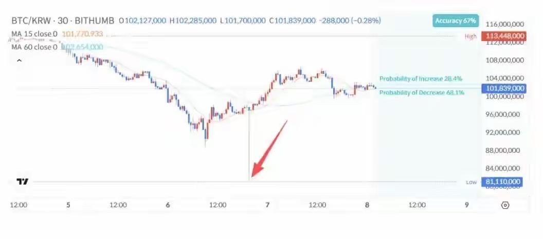 韩交易所失误，错发62万枚比特币，价值400亿美元，结果呢？2026