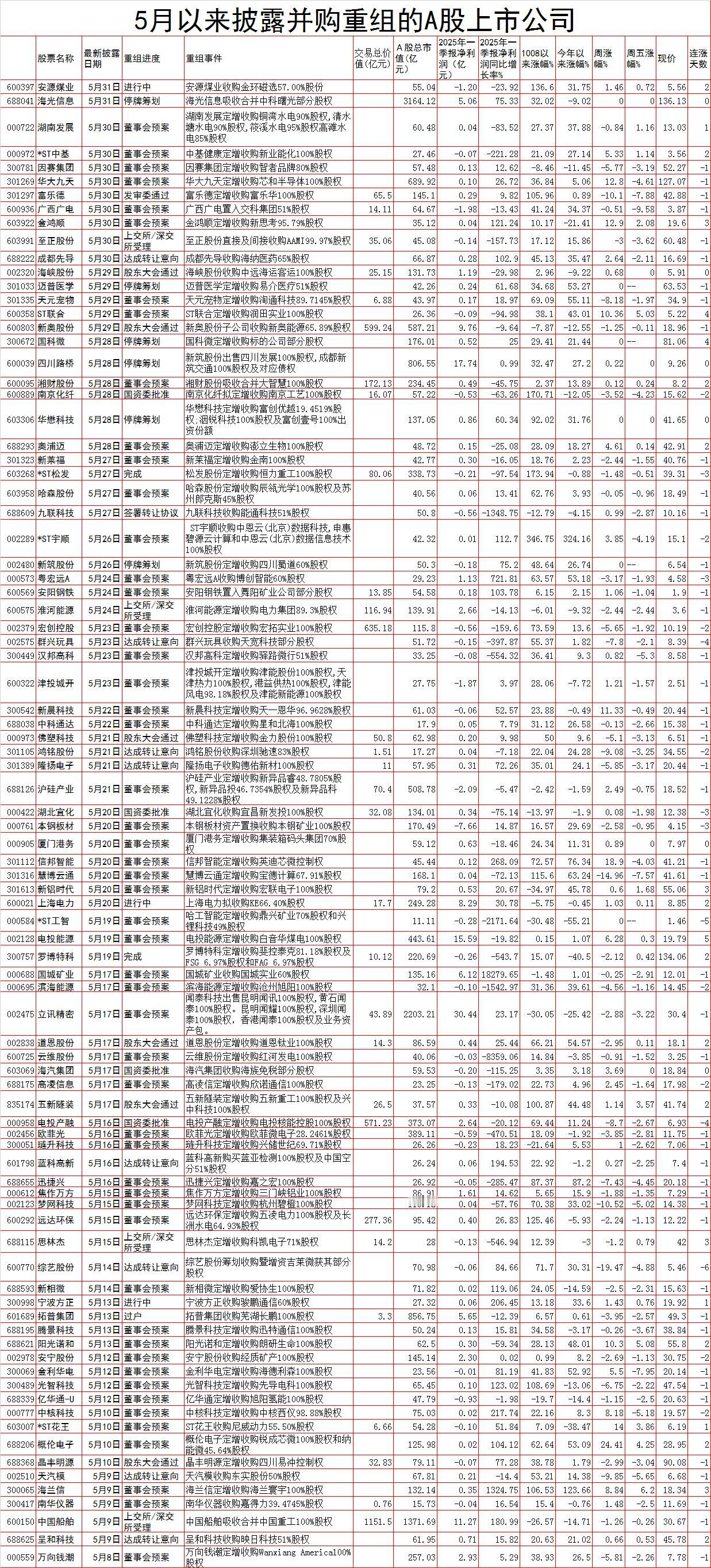 并购重组：牛股摇篮的机遇与暗礁自2025年5月16日证监会发布并购重组新规以来