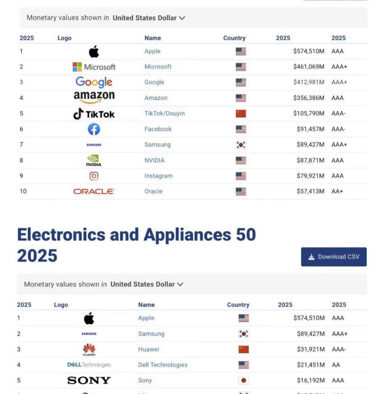 三星在国外为什么卖这么好？。三星国内不进TOP5，可能TOP8也悬疑。-但国外第