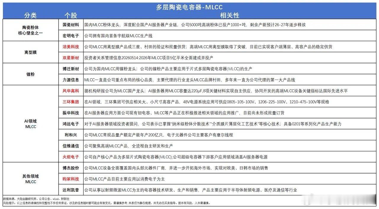 国产MLCC高端产能爆发，订单排至2027年！附概念股就在周末，消息面上国内头部