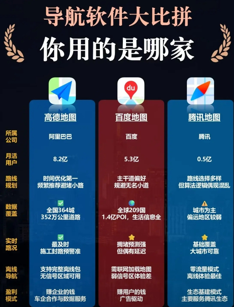 高德地图、百度地图、腾讯地图以上这三家导航软件，你更喜欢哪个呢？反正我是用惯