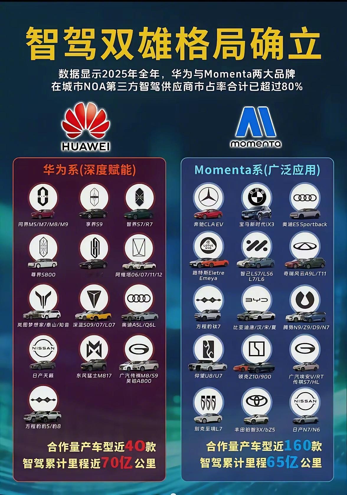 华为系其实更猛，更少的车型，更多的里程。