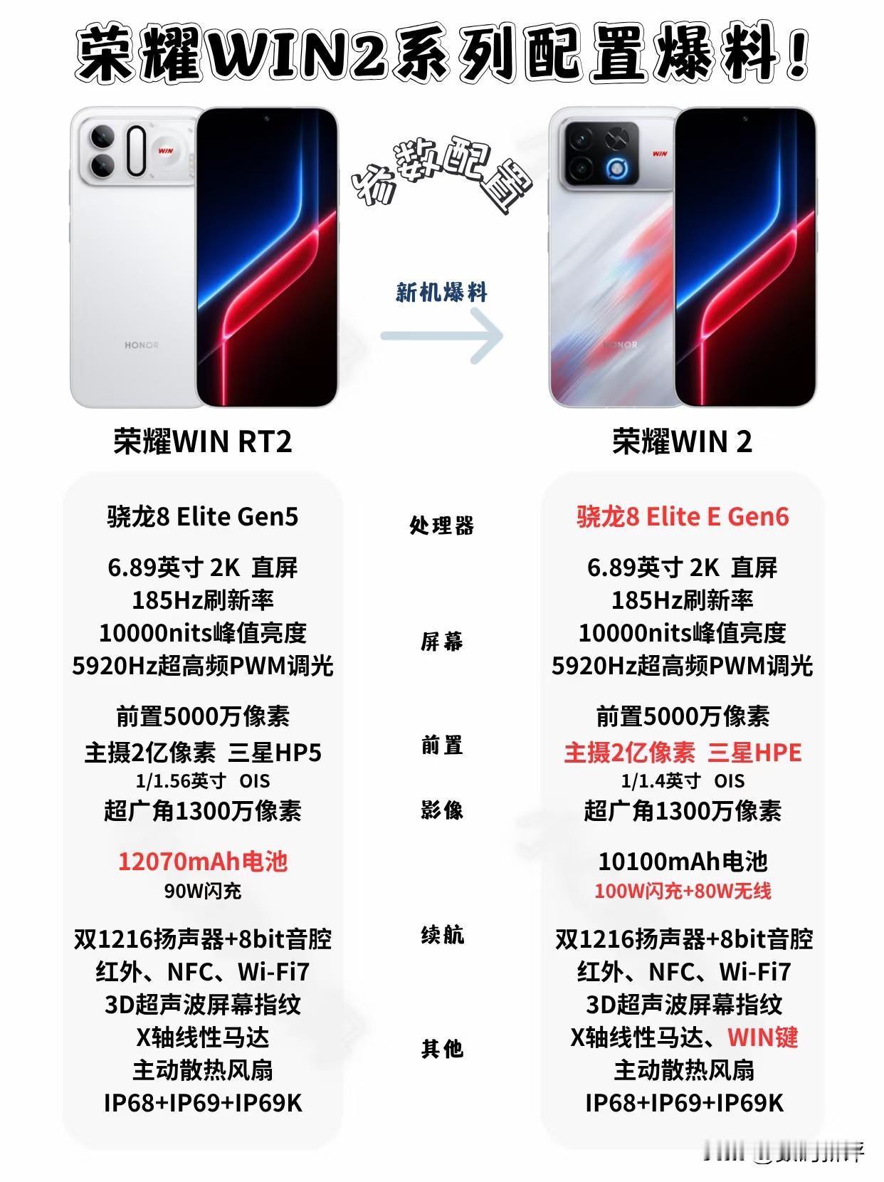 荣耀win2系列配置对比，后置只有双摄，没有长焦镜头，都是两亿像素主摄，但是尺寸