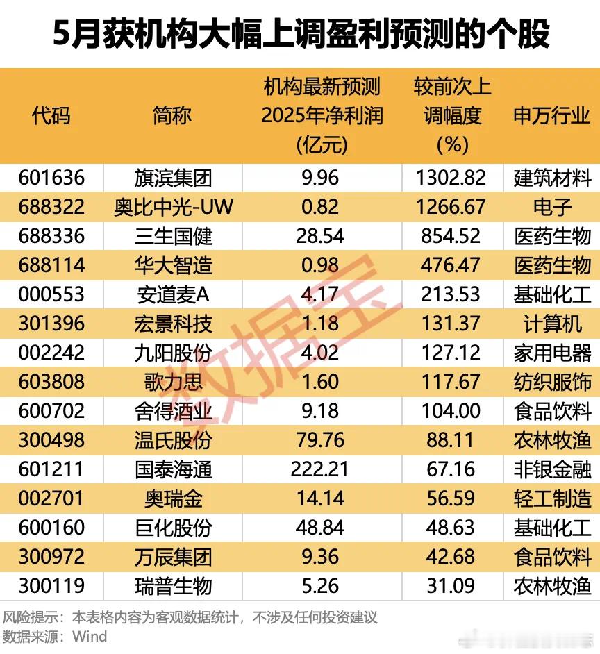 价值投资日志15股2025年预测净利润上调幅度超30% 据数据宝统计