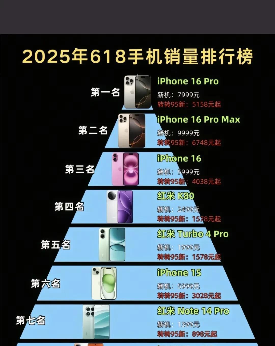 今年618，苹果只用一招降价，轻松拿下单机销量前三，销售额第一，品牌销量第一，i