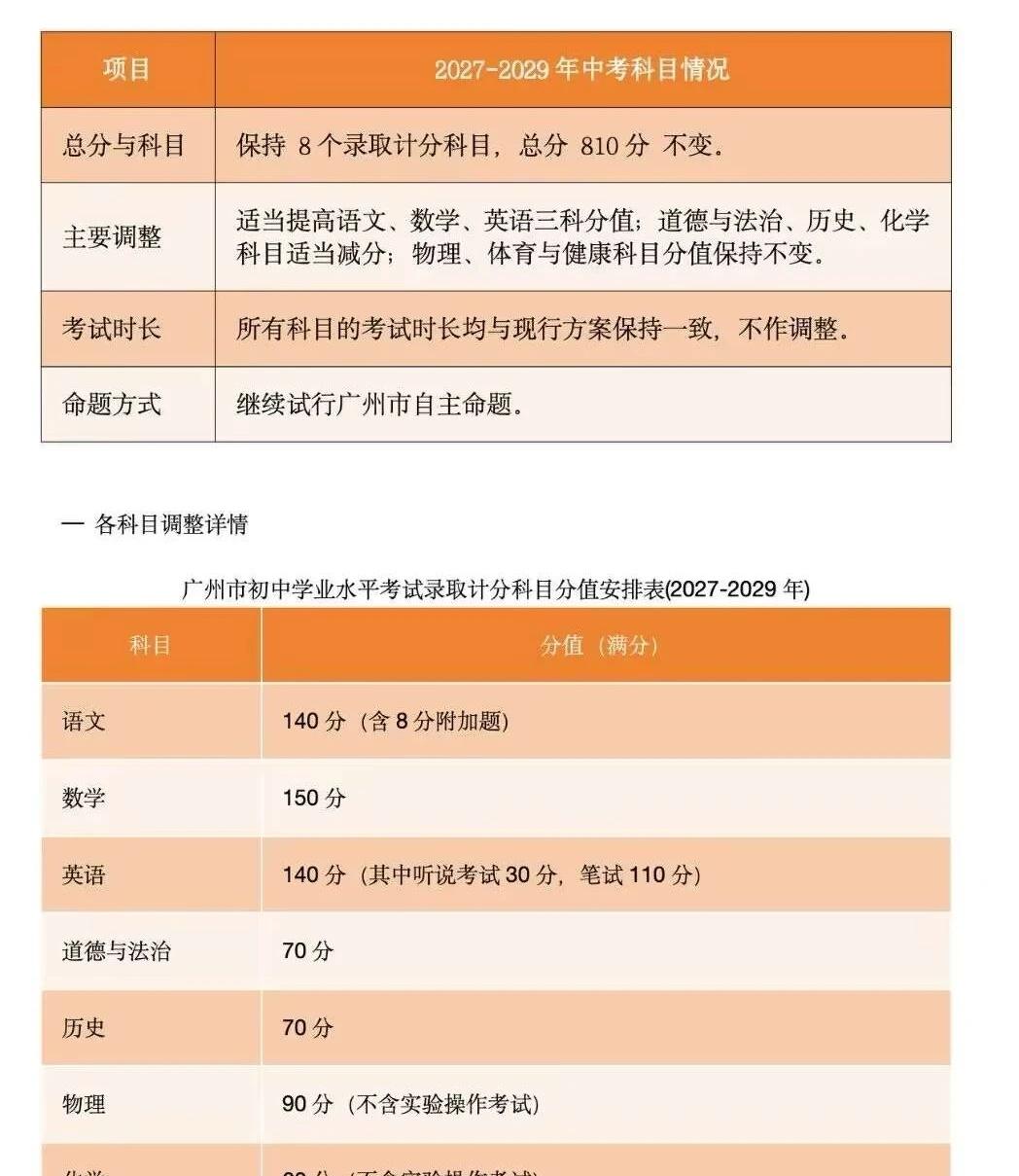 广州中考新方案确定：总分值不变，语数英提高都是板上钉钉的事，没啥可讨论的，周末
