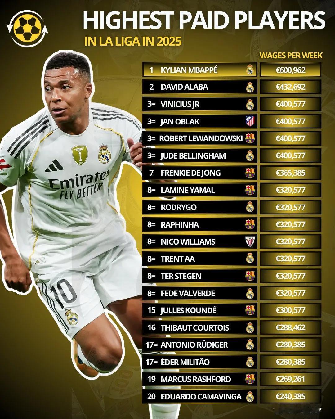 根据Capology的数据，附图是西甲联赛中薪水最高的球员排名！•独一档：姆巴