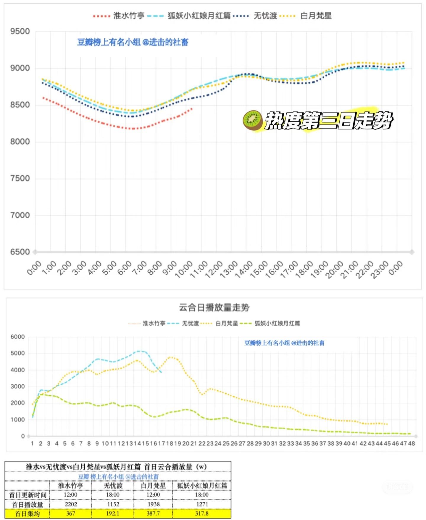 RT淮水竹亭集均能超月红吗？早上看热度趋势给我看懵了，热度走势竟然描边月红，还