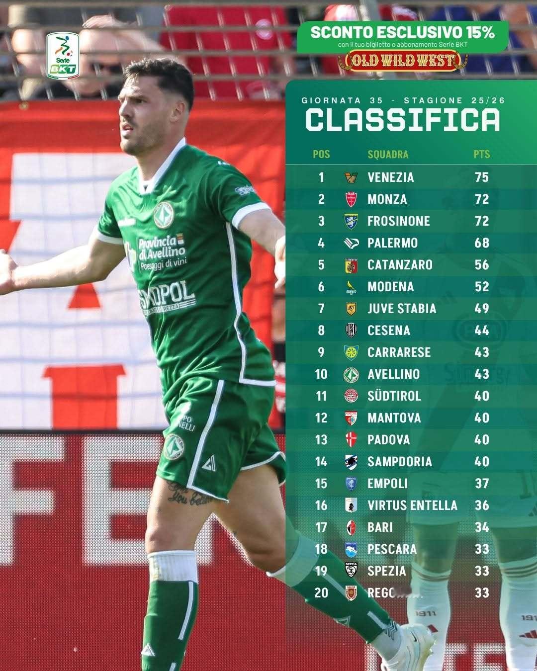 【意乙积分榜】意乙2025-26赛季意乙联赛第35轮积分榜：👉由菲利普·