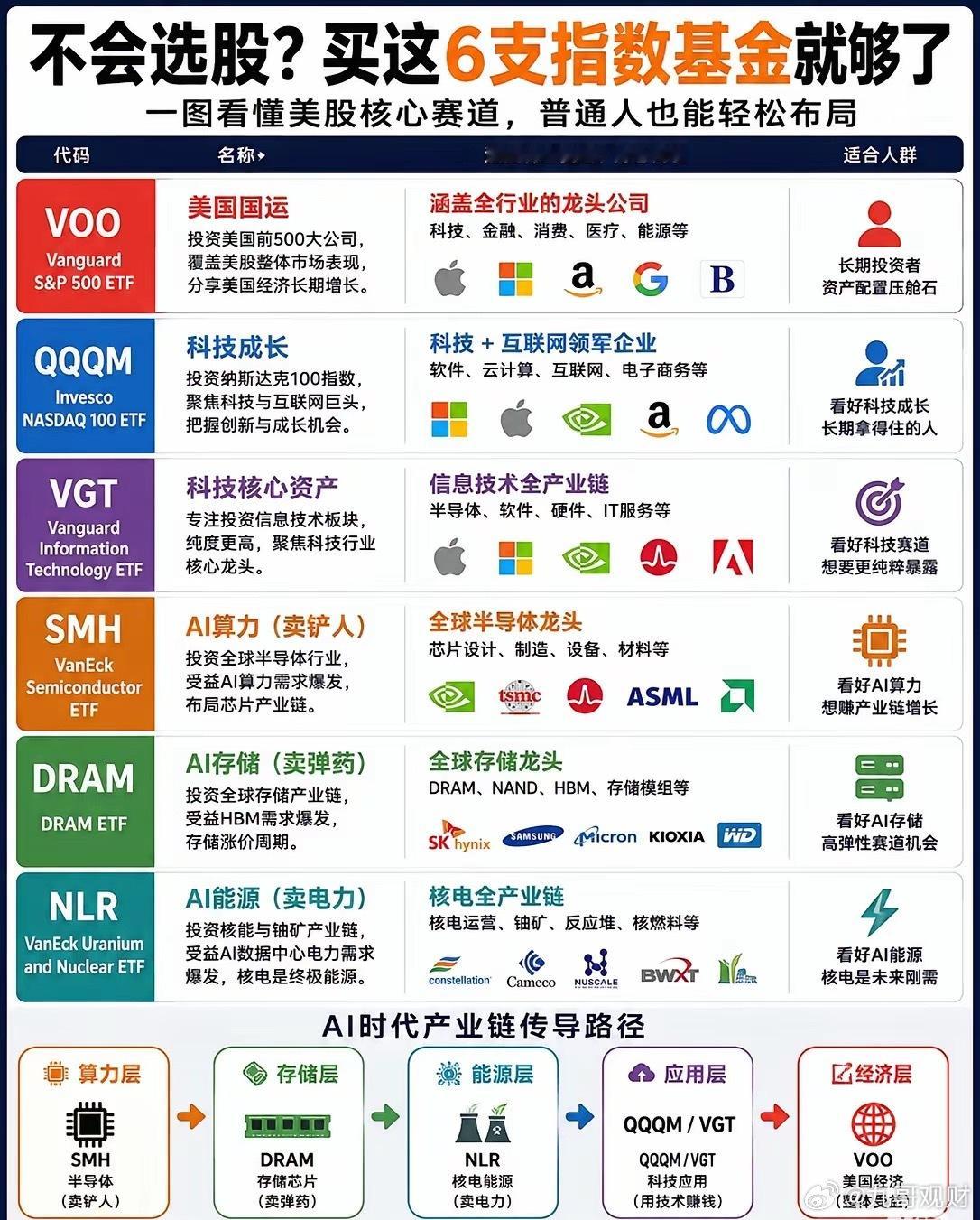不会选股的人，直接抄这张图以前总想着找下一只英伟达。后来发现这事太难了。因为你根