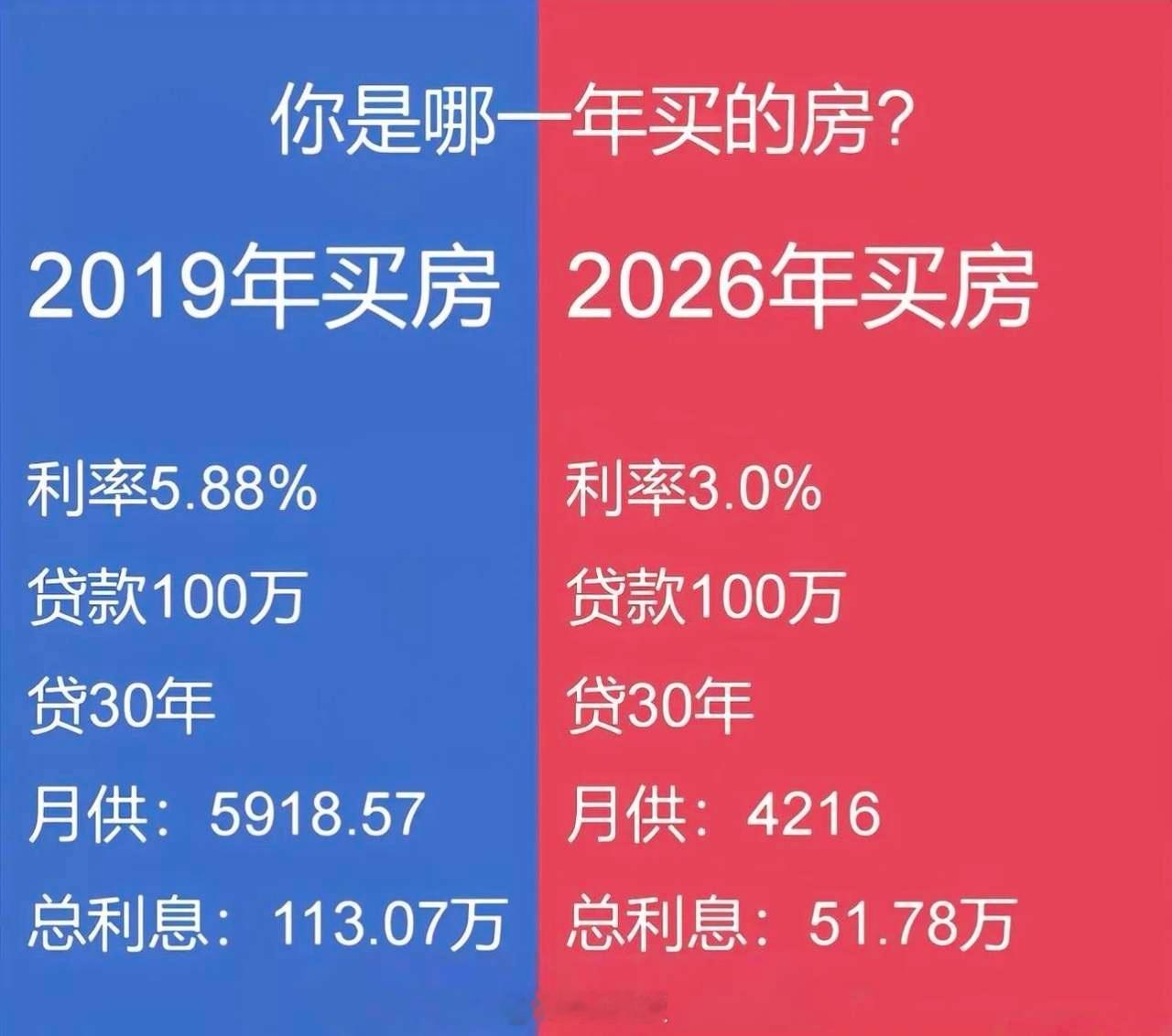 7年时间，房贷利率从5.88%降到3.0%，同样100万贷款30年，利息少了61