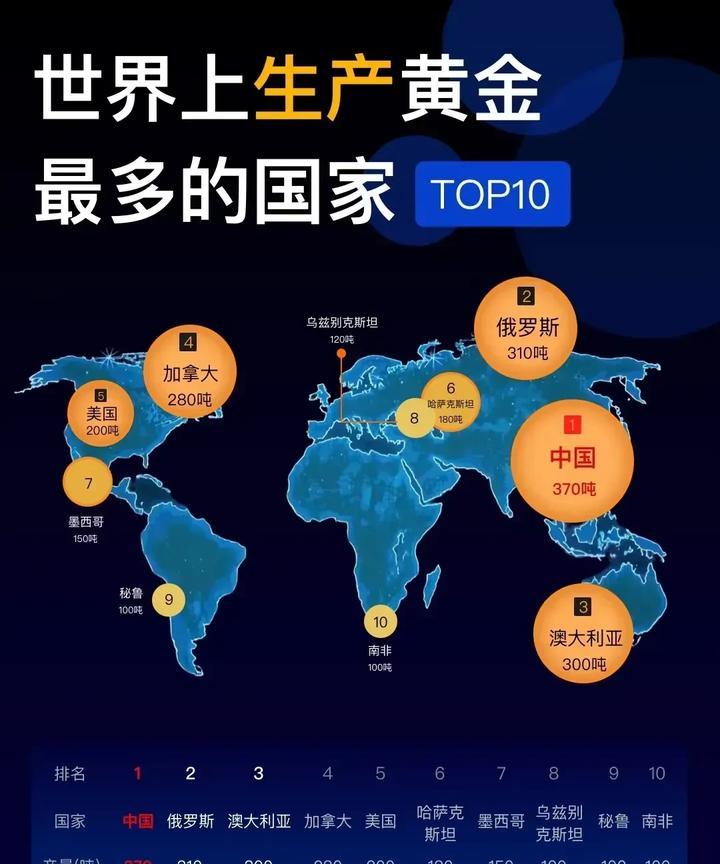 黄金真的是个稀罕物，真的应该卖上个高价。中国的黄金产量全球最高，每年也只有37