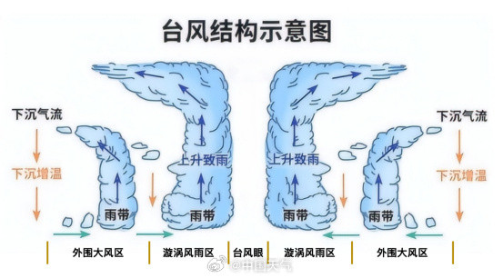 【#台风登陆前的平静假象#】#台风前广东多地晴朗闷热#超强台风“桦加沙”正在逼近