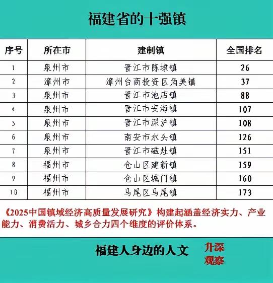 别被人误导了。都说福州三江口和马尾的经济不行，但事实却是这两个地方经济超强。三江