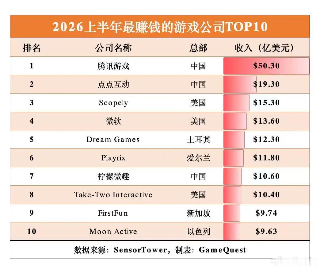在2026年上半年最赚钱的游戏公司Top10，其中腾讯赚了50亿美元，太猛了